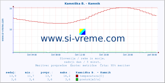 POVPREČJE :: Kamniška B. - Kamnik :: temperatura | pretok | višina :: zadnji dan / 5 minut.