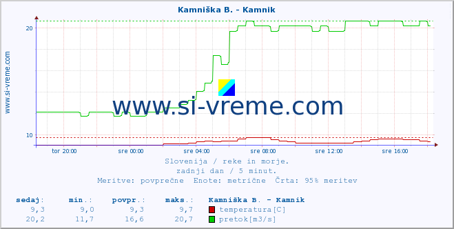 POVPREČJE :: Kamniška B. - Kamnik :: temperatura | pretok | višina :: zadnji dan / 5 minut.