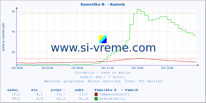 POVPREČJE :: Kamniška B. - Kamnik :: temperatura | pretok | višina :: zadnji dan / 5 minut.