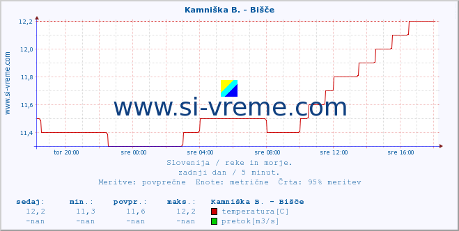 POVPREČJE :: Kamniška B. - Bišče :: temperatura | pretok | višina :: zadnji dan / 5 minut.