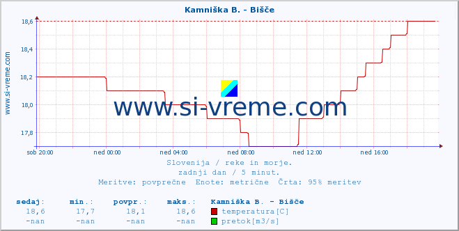 POVPREČJE :: Kamniška B. - Bišče :: temperatura | pretok | višina :: zadnji dan / 5 minut.