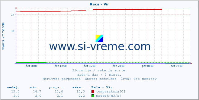 POVPREČJE :: Rača - Vir :: temperatura | pretok | višina :: zadnji dan / 5 minut.