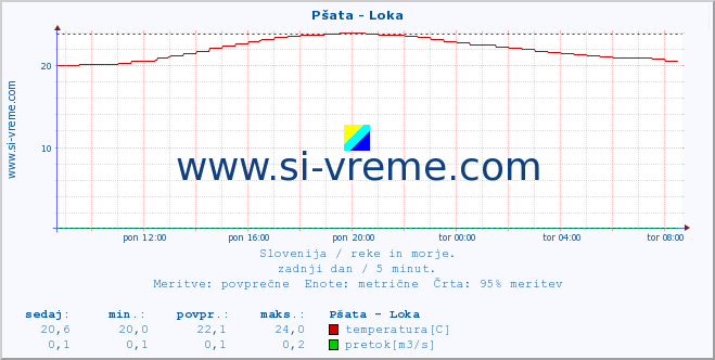 POVPREČJE :: Pšata - Loka :: temperatura | pretok | višina :: zadnji dan / 5 minut.