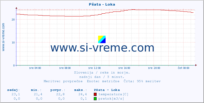 POVPREČJE :: Pšata - Loka :: temperatura | pretok | višina :: zadnji dan / 5 minut.