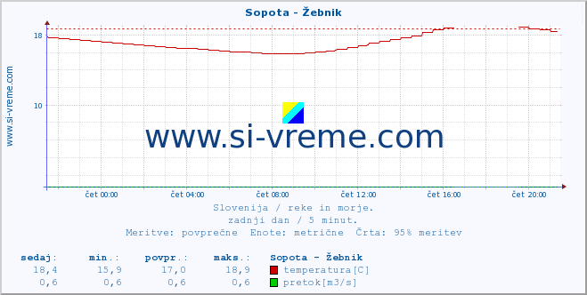 POVPREČJE :: Sopota - Žebnik :: temperatura | pretok | višina :: zadnji dan / 5 minut.