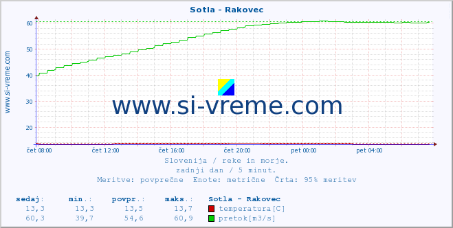 POVPREČJE :: Sotla - Rakovec :: temperatura | pretok | višina :: zadnji dan / 5 minut.