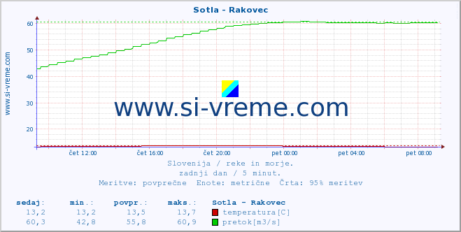 POVPREČJE :: Sotla - Rakovec :: temperatura | pretok | višina :: zadnji dan / 5 minut.