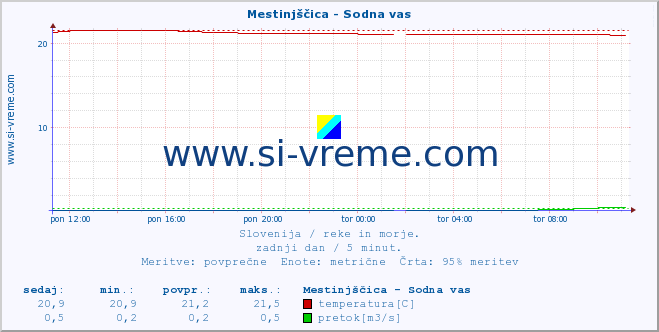 POVPREČJE :: Mestinjščica - Sodna vas :: temperatura | pretok | višina :: zadnji dan / 5 minut.