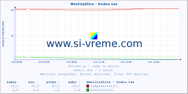 POVPREČJE :: Mestinjščica - Sodna vas :: temperatura | pretok | višina :: zadnji dan / 5 minut.