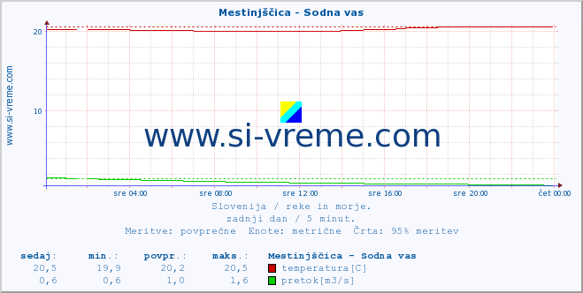 POVPREČJE :: Mestinjščica - Sodna vas :: temperatura | pretok | višina :: zadnji dan / 5 minut.