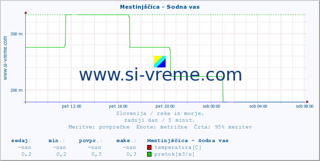 POVPREČJE :: Mestinjščica - Sodna vas :: temperatura | pretok | višina :: zadnji dan / 5 minut.