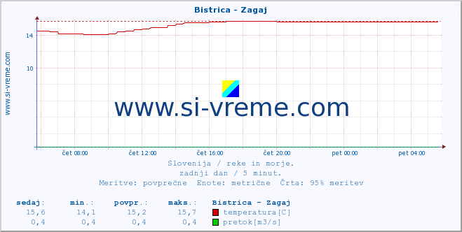 POVPREČJE :: Bistrica - Zagaj :: temperatura | pretok | višina :: zadnji dan / 5 minut.