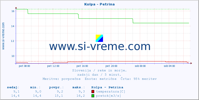 POVPREČJE :: Kolpa - Petrina :: temperatura | pretok | višina :: zadnji dan / 5 minut.