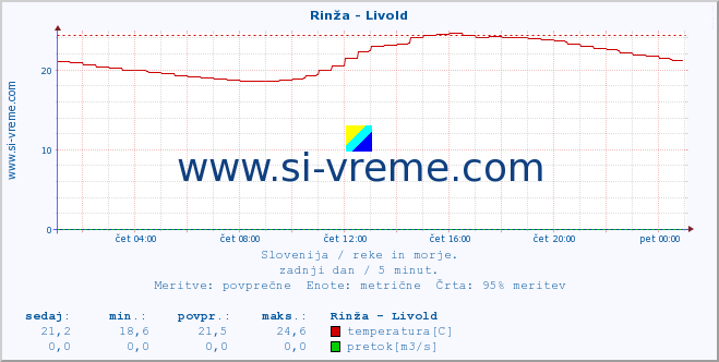 POVPREČJE :: Rinža - Livold :: temperatura | pretok | višina :: zadnji dan / 5 minut.