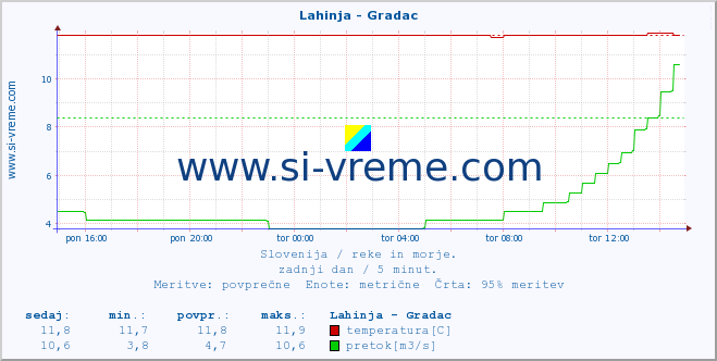 POVPREČJE :: Lahinja - Gradac :: temperatura | pretok | višina :: zadnji dan / 5 minut.