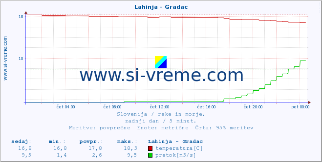 POVPREČJE :: Lahinja - Gradac :: temperatura | pretok | višina :: zadnji dan / 5 minut.