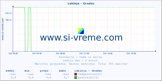 POVPREČJE :: Lahinja - Gradac :: temperatura | pretok | višina :: zadnji dan / 5 minut.