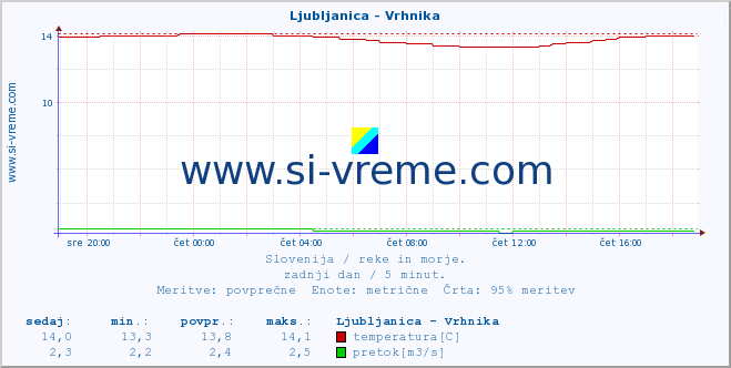 POVPREČJE :: Ljubljanica - Vrhnika :: temperatura | pretok | višina :: zadnji dan / 5 minut.