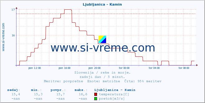 POVPREČJE :: Ljubljanica - Kamin :: temperatura | pretok | višina :: zadnji dan / 5 minut.