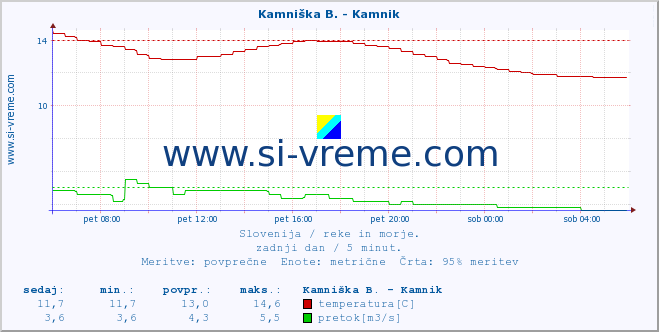 POVPREČJE :: Ljubljanica - Kamin :: temperatura | pretok | višina :: zadnji dan / 5 minut.