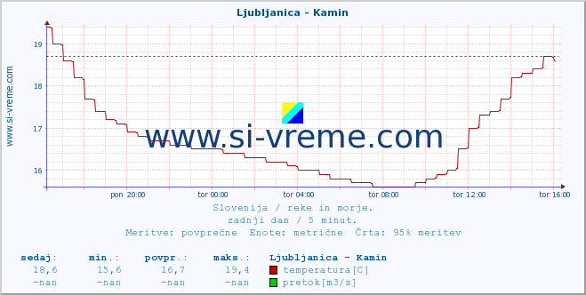 POVPREČJE :: Ljubljanica - Kamin :: temperatura | pretok | višina :: zadnji dan / 5 minut.