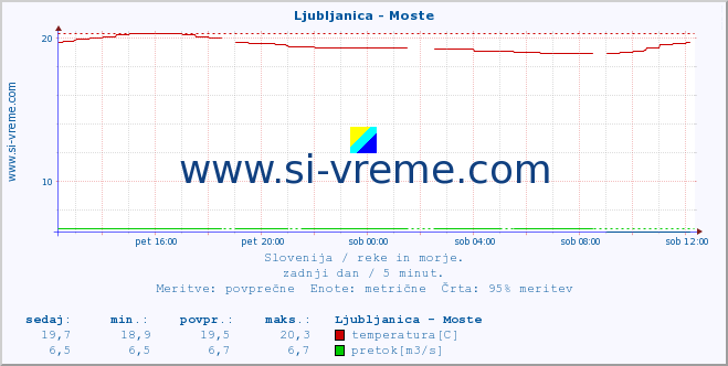 POVPREČJE :: Ljubljanica - Moste :: temperatura | pretok | višina :: zadnji dan / 5 minut.