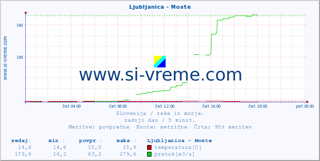 POVPREČJE :: Ljubljanica - Moste :: temperatura | pretok | višina :: zadnji dan / 5 minut.