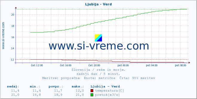 POVPREČJE :: Ljubija - Verd :: temperatura | pretok | višina :: zadnji dan / 5 minut.