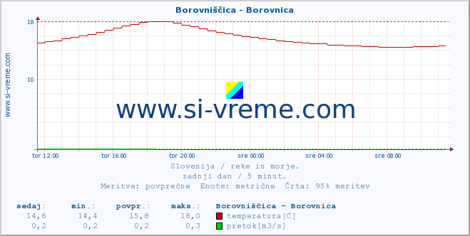 POVPREČJE :: Borovniščica - Borovnica :: temperatura | pretok | višina :: zadnji dan / 5 minut.