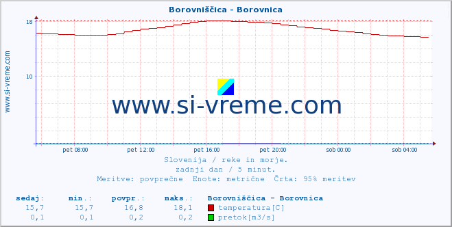 POVPREČJE :: Borovniščica - Borovnica :: temperatura | pretok | višina :: zadnji dan / 5 minut.