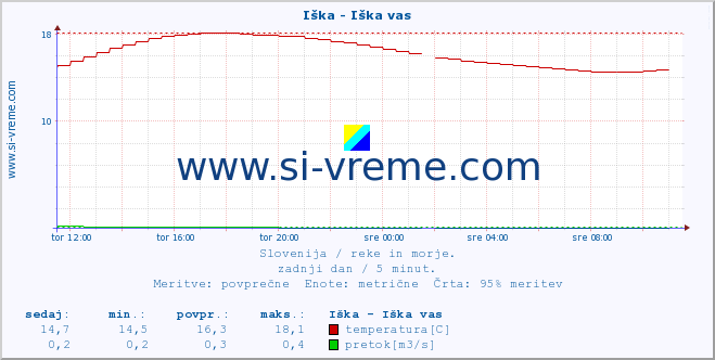 POVPREČJE :: Iška - Iška vas :: temperatura | pretok | višina :: zadnji dan / 5 minut.