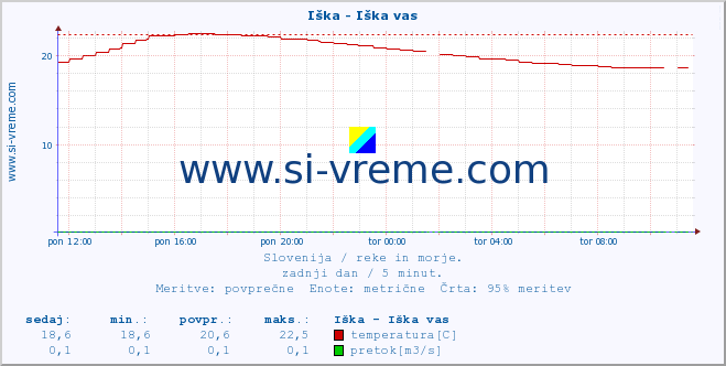 POVPREČJE :: Iška - Iška vas :: temperatura | pretok | višina :: zadnji dan / 5 minut.