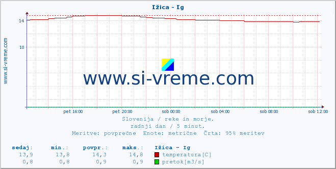 POVPREČJE :: Ižica - Ig :: temperatura | pretok | višina :: zadnji dan / 5 minut.