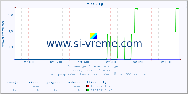 POVPREČJE :: Ižica - Ig :: temperatura | pretok | višina :: zadnji dan / 5 minut.