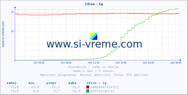 POVPREČJE :: Ižica - Ig :: temperatura | pretok | višina :: zadnji dan / 5 minut.