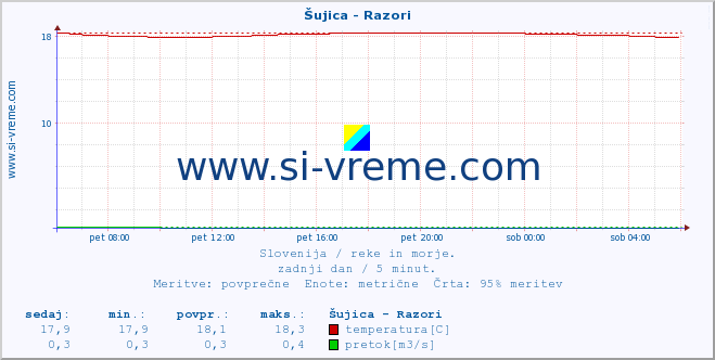 POVPREČJE :: Šujica - Razori :: temperatura | pretok | višina :: zadnji dan / 5 minut.