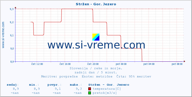 POVPREČJE :: Stržen - Gor. Jezero :: temperatura | pretok | višina :: zadnji dan / 5 minut.