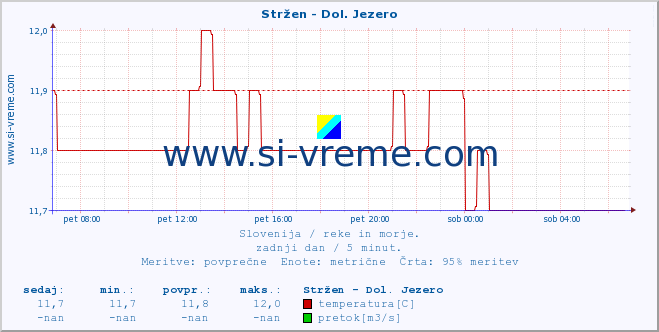 POVPREČJE :: Stržen - Dol. Jezero :: temperatura | pretok | višina :: zadnji dan / 5 minut.