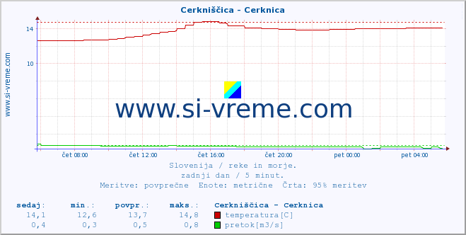 POVPREČJE :: Cerkniščica - Cerknica :: temperatura | pretok | višina :: zadnji dan / 5 minut.