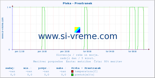 POVPREČJE :: Pivka - Prestranek :: temperatura | pretok | višina :: zadnji dan / 5 minut.