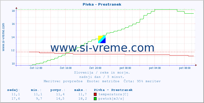 POVPREČJE :: Pivka - Prestranek :: temperatura | pretok | višina :: zadnji dan / 5 minut.