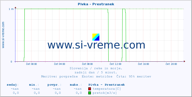 POVPREČJE :: Pivka - Prestranek :: temperatura | pretok | višina :: zadnji dan / 5 minut.