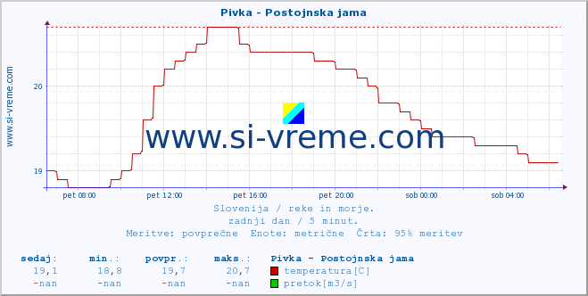 POVPREČJE :: Pivka - Postojnska jama :: temperatura | pretok | višina :: zadnji dan / 5 minut.