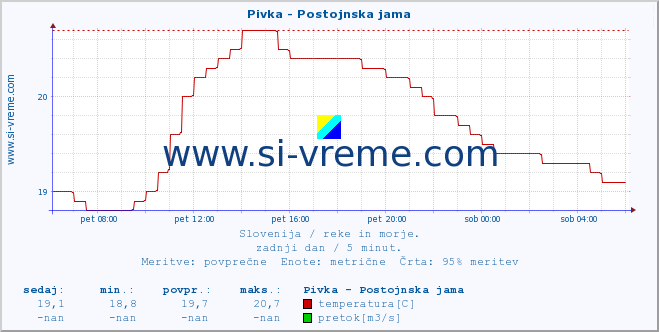 POVPREČJE :: Pivka - Postojnska jama :: temperatura | pretok | višina :: zadnji dan / 5 minut.