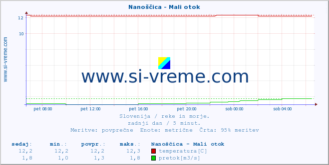 POVPREČJE :: Nanoščica - Mali otok :: temperatura | pretok | višina :: zadnji dan / 5 minut.