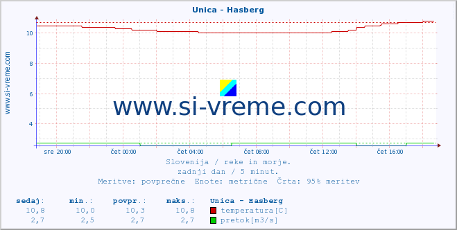 POVPREČJE :: Unica - Hasberg :: temperatura | pretok | višina :: zadnji dan / 5 minut.