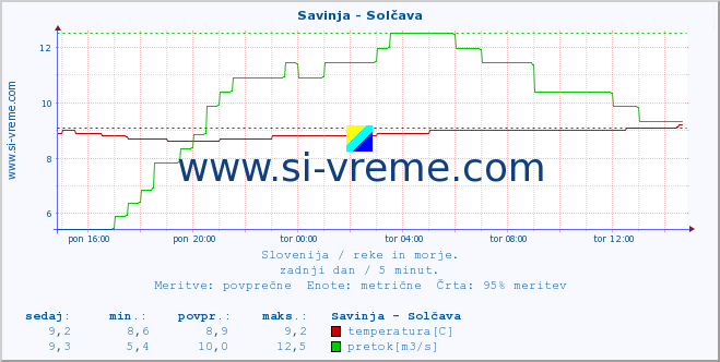 POVPREČJE :: Savinja - Solčava :: temperatura | pretok | višina :: zadnji dan / 5 minut.