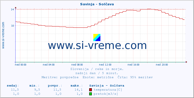 POVPREČJE :: Savinja - Solčava :: temperatura | pretok | višina :: zadnji dan / 5 minut.