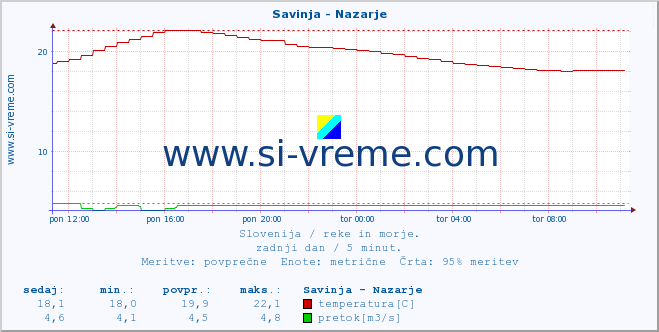 POVPREČJE :: Savinja - Nazarje :: temperatura | pretok | višina :: zadnji dan / 5 minut.