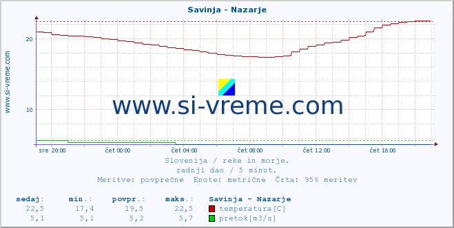 POVPREČJE :: Savinja - Nazarje :: temperatura | pretok | višina :: zadnji dan / 5 minut.